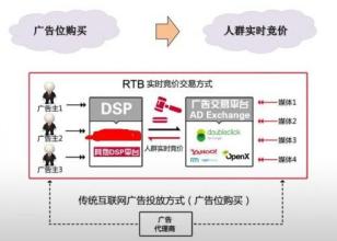  rtb广告平台 RTB广告　买的就是“人群”