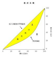  空间基尼系数 基尼系数与分配杠杆