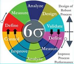  政府管理要向六西格玛学习
