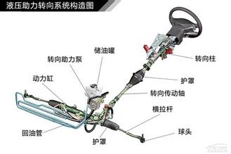  液压助力转向机原理 液压助力转向机异响原理探讨