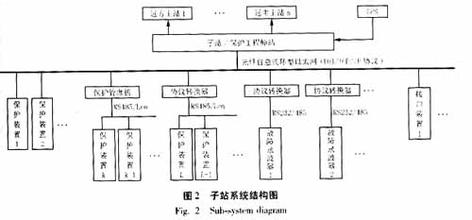  远动系统的组成 继电保护信息与远动系统的集成研究