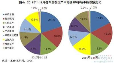  国产车suv销量排行榜 2012年1-11月各级别国产SUV销量分析