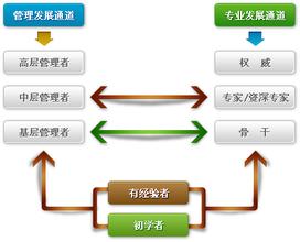  职业通道 职业发展通道体系设计的五个关键问题