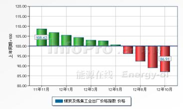  电煤价格走势 电煤价格双轨制退出