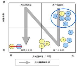  关键业务流程 如何筛选关键的业务流程