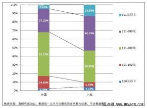  微博营销现状 2012年经济型酒店微博营销现状分析