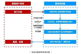  尚品宅配：C2B模式如何炼成的