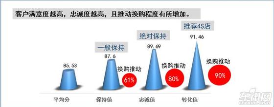  4s店售后客户满意度 售后服务满意度6年首降