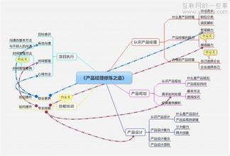  对产品经理的认识 《产品经理修炼之道》　认识产品规划