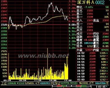  25种均线经典形态图解 《经典技术分析（下）》　第15章　柱线图形态　业绩最好、失败风