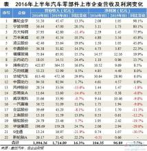  2016年上半年上市公司 2012年上半年零部件上市企业净利率分析