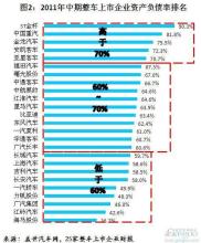  资产负债表 2012上半年我国整车上市公司资产负债情况简析