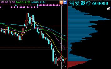  股票形态分析 经典技术分析（下）　第15章　柱线图形态　形态真的存在吗