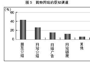  当代大学生网络道德 当代大学生网络购物行为模式影响研究——以福州大学为例