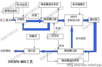  煤化工废水 化工生产过程中废水的处理工艺及利用效果