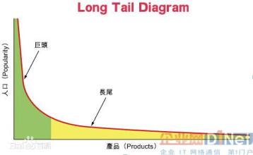  长尾理论读后感 《长尾理论》　01　长尾市场　技术正在将大规模市场转化成无数的