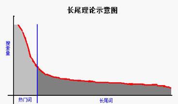  邮购盒 《长尾理论》　03　长尾简史　从邮购分类目录到虚拟购物车　助长