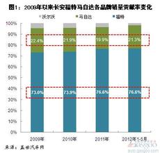  长安福特马自达招聘 2009年以来长安马自达和长安福特销量分析