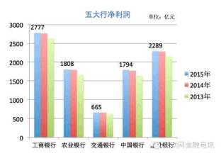  2016年银行不良贷款率 建行不良贷款率为1%