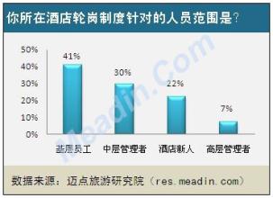  轮岗：如何让酒店与员工实现双赢？