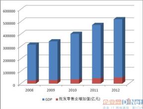  中国零售连锁企业排名 连锁零售企业变局