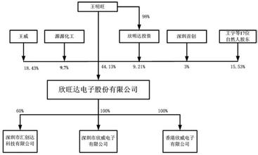  创业板发行保荐书 股权纷乱　第一创业“近亲”保荐之路