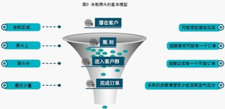  销售漏斗管理软件 用漏斗框住你的销售