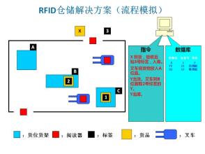  信息化库存 库存如何信息化？