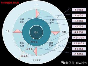  电信转型3.0战略解读 企业战略转型　切勿设置两难导向