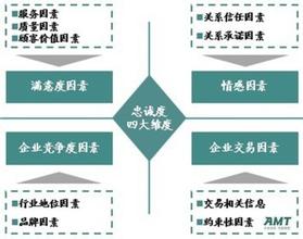  客户忠诚度研究现状 B2B企业客户忠诚的测评与管理研究