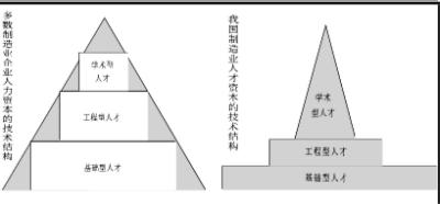  人力资本 从人力资本视角看中印经济差异