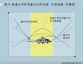  元宝时代 后现代管理时代的“元宝曲线”（小结）