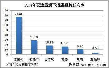  喜达屋旗下的酒店 6月喜达屋旗下品牌影响力分析