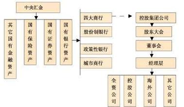  淡马锡模式与国企改革 淡马锡成功的管控模式