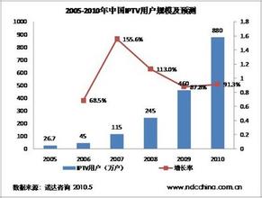  三网融合发展历程 网络电视在三网融合大背景下的现状与发展