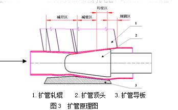  六辊可逆冷轧机组 ARE轧扩管机组轧、扩管后台的设计