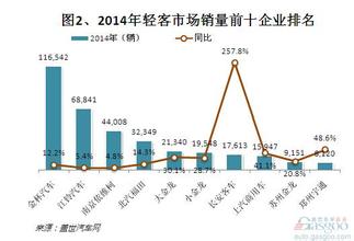  客车整车生产资质目录 2012年上半年客车整车市场销量分析