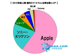  寄身中国市场：日本夏普转型慌不择路?