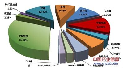  2016全球消费电子销售 全球消费电子未来市场在中国