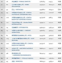  2015财富500强排名 建行“财富500强”排名跃升