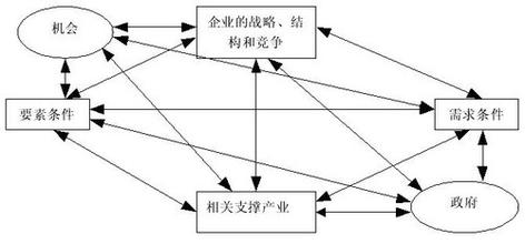  网络安全的四大要素 《国家竞争优势（上）》　第三章　钻石体系的四大要素　钻石体系