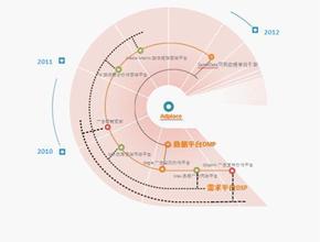  本土化策略 RTB生态圈本土化