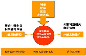  城镇化建设 城镇品牌建设