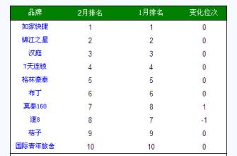  经济型酒店品牌 6月经济型酒店品牌风云榜TOP10分析