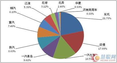  2016年上半年重卡销量 2012年上半年重卡企业市场份额简析