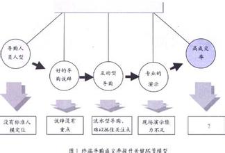  终端导购课程设置 终端导购成交率提升的四个关键环节