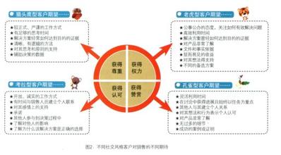  如何获得客户信任 获得客户信任的四重境界