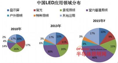  发达国家产业结构比例 发达国家加紧LED照明产业布局