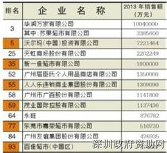  中国连锁百强 商业连锁百强排名真有那么重要？