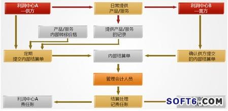  茶馆 如何定价 利润率 利润中心间如何内部定价